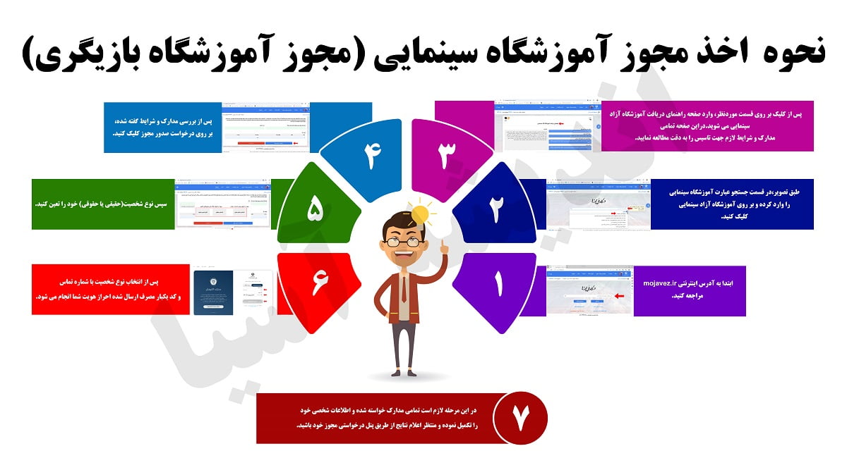 نحوه ثبت نام مجوز آموزشگاه سینمایی (مجوز آموزشگاه بازیگری)