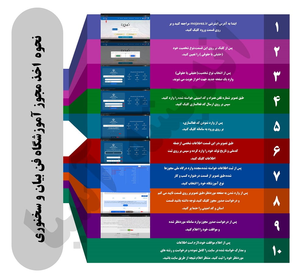 نحوه ثبت‌نام مجوز آموزشگاه فن بیان و سخنوری