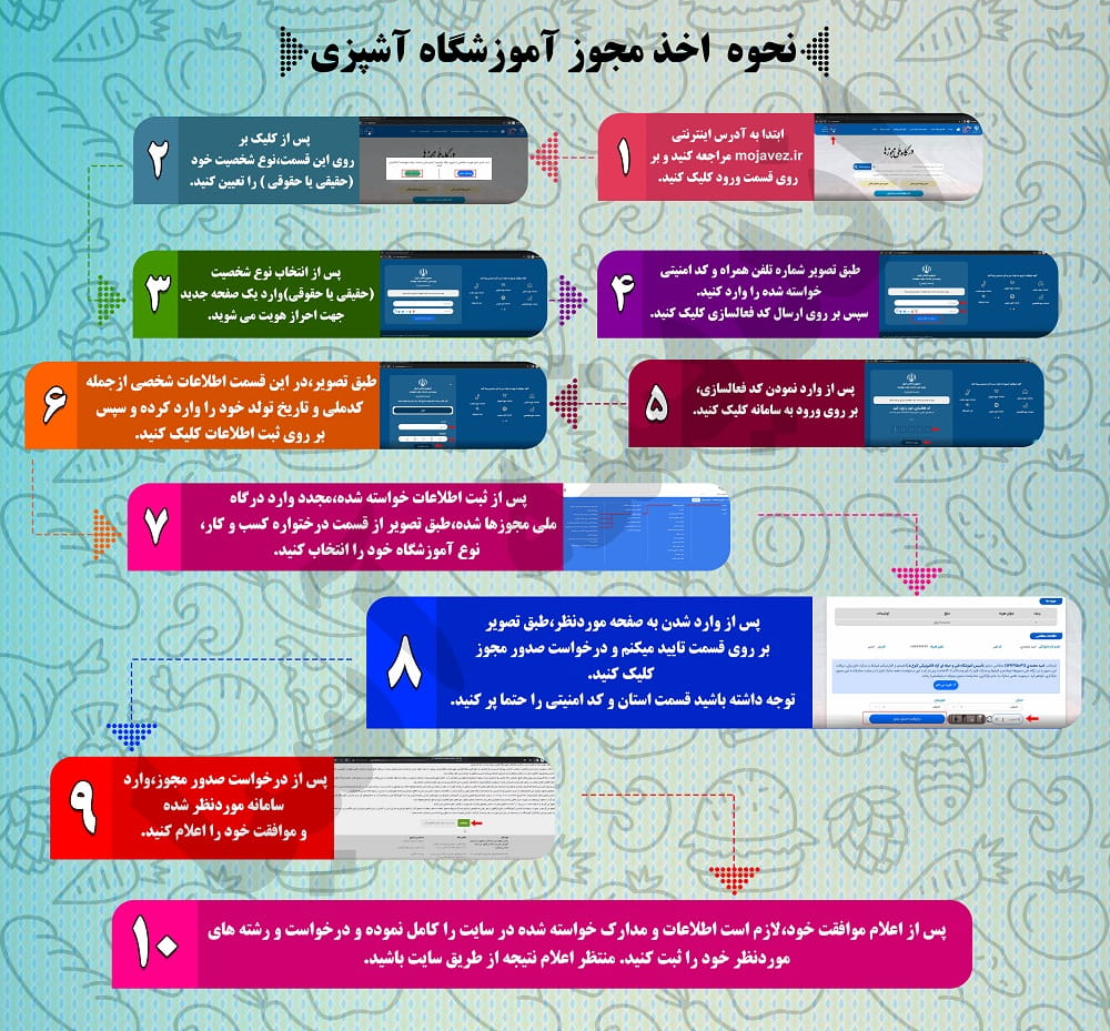 نحوه ثبت نام مجوز آموزشگاه آشپزی