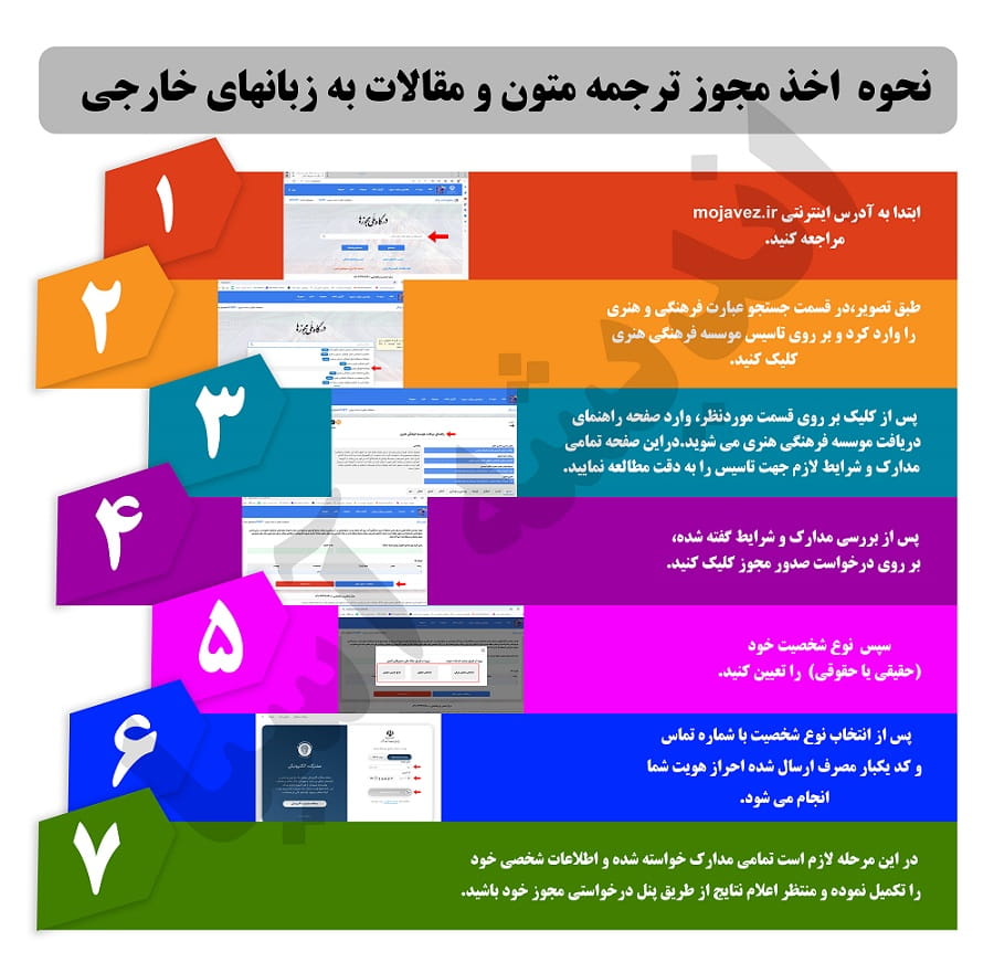 نحوه ثبت نام مجوز ترجمه متون و مقالات به زبانهای خارجی