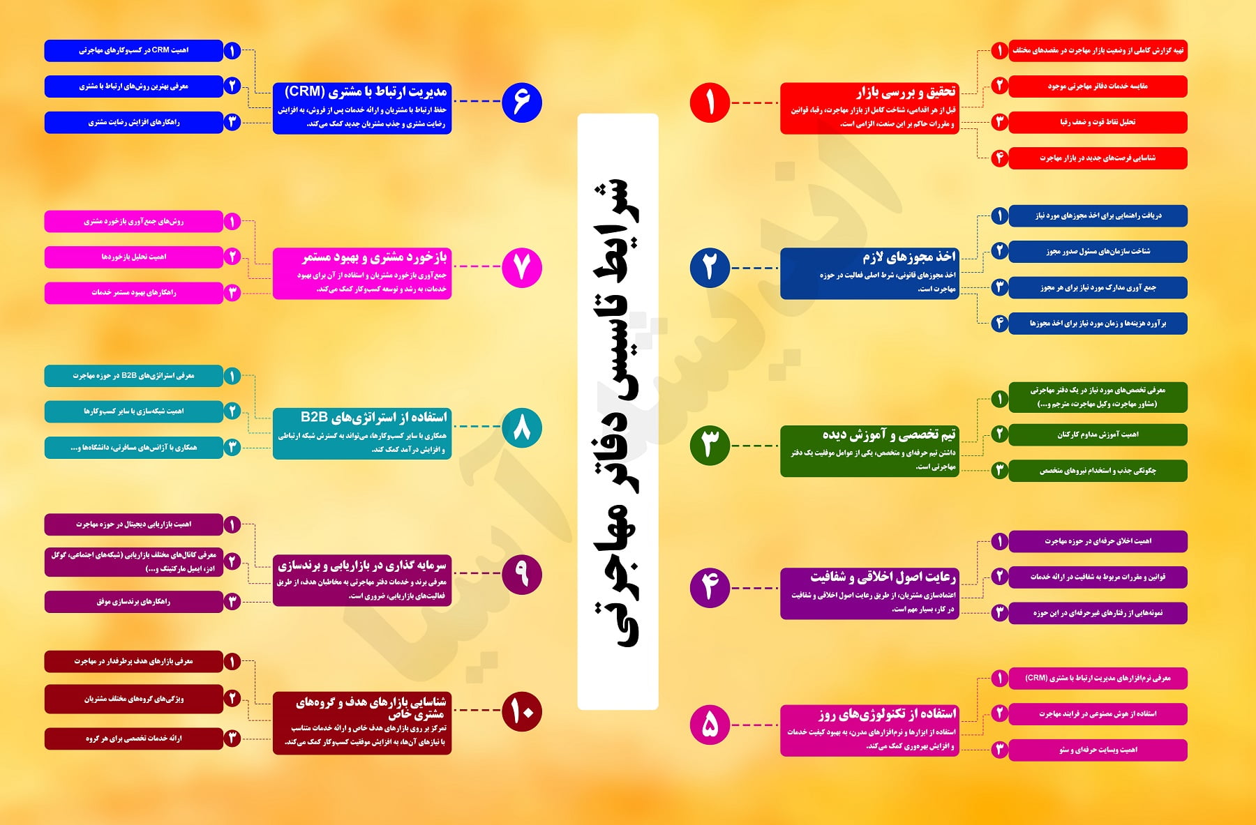 شرایط تاسیس دفتر مهاجرتی