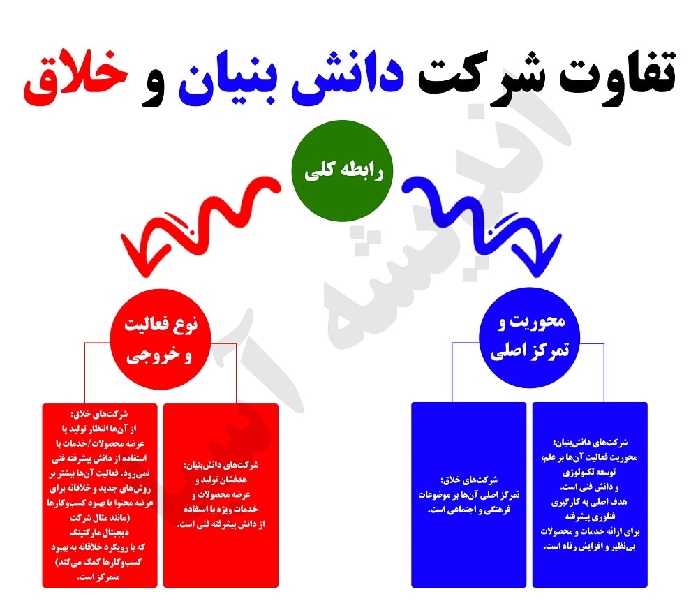 تفاوت شرکت دانش بنیان و خلاق