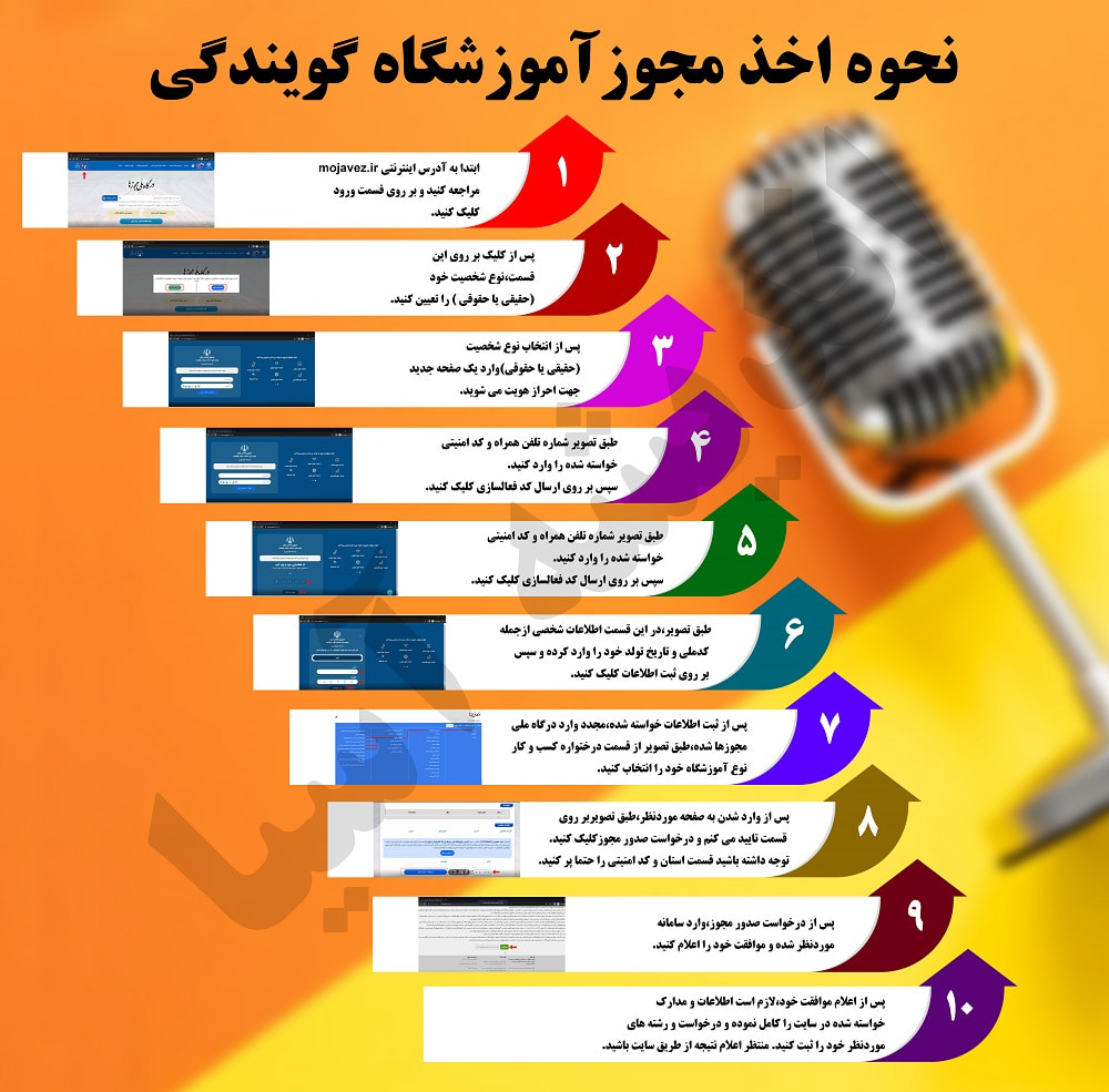 نحوه ثبت‌نام مجوز آموزشگاه گویندگی