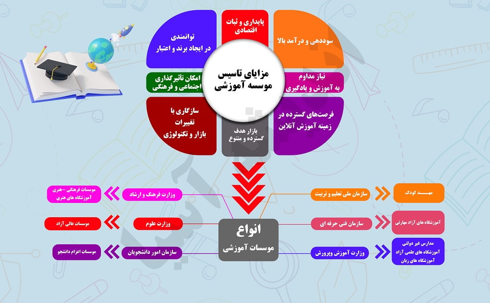 انواع موسسات آموزشی و مزایای تاسیس آن